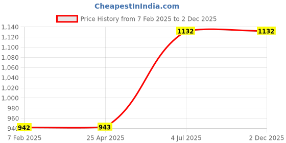 industrybuying.com Jhalani 12.7 mm (1/2 Inch) 29 mm Imported Drive BI Hex/Hex Socket D19/J19 jhalani Price History Graph from 7 Feb 2025 to 2 Dec 2025