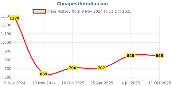industrybuying.com Jhalani 12.7 mm (1/2 Inch) 8 mm Drive Hex Socket D19/J19 jhalani Price History Graph from 9 Nov 2024 to 11 Oct 2025