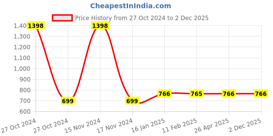 industrybuying.com Jhalani 12.7 mm (1/2 Inch) Grease Gun With Fixed Spot 420 gm 931 jhalani Price History Graph from 27 Oct 2024 to 2 Dec 2025