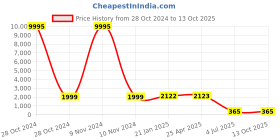 industrybuying.com Jhalani 12/70 M Double Open End Spanners set jhalani Price History Graph from 28 Oct 2024 to 13 Oct 2025