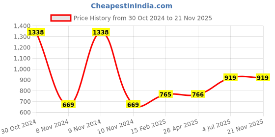 industrybuying.com Jhalani 12X13 mm Bihexagon Ring Spanners Shallow Offset 13 jhalani Price History Graph from 30 Oct 2024 to 20 Nov 2025