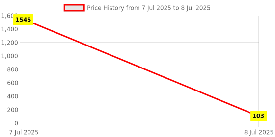 industrybuying.com Jhalani 12x13 mm Deep Offset Bi-Hexagon Ring Spanner jhalani Price History Graph from 7 Jul 2025 to 8 Jul 2025
