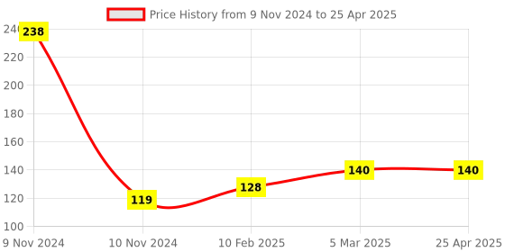 industrybuying.com Jhalani 12x14 mm Deep Offset Bi-Hexagon Ring Spanner jhalani Price History Graph from 9 Nov 2024 to 25 Apr 2025