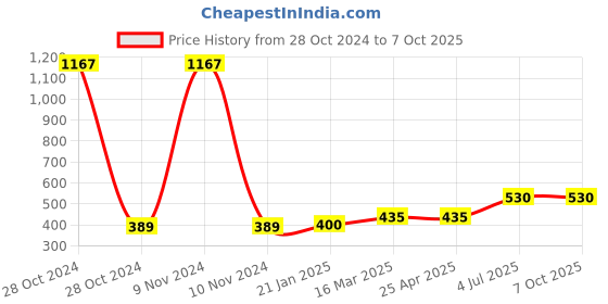 industrybuying.com Jhalani 13 mm Combination Open And Box End Wrench 14 jhalani Price History Graph from 28 Oct 2024 to 7 Oct 2025