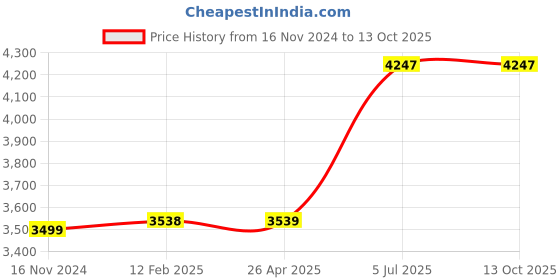 industrybuying.com Jhalani 13 mm Non Sparking Aluminum Bronze 12.7 mm (1/2 Inch) Square Drive Socket jhalani Price History Graph from 16 Nov 2024 to 12 Oct 2025