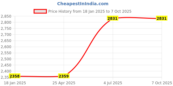 industrybuying.com Jhalani 13 mm Non Sparking Aluminum Bronze Combination Spanner jhalani Price History Graph from 18 Jan 2025 to 7 Oct 2025