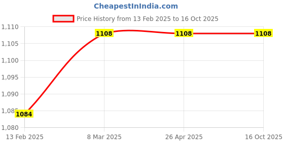 industrybuying.com Jhalani 1350 gm Sledge Hammer With Fiberglass Handle 8609 jhalani Price History Graph from 13 Feb 2025 to 16 Oct 2025