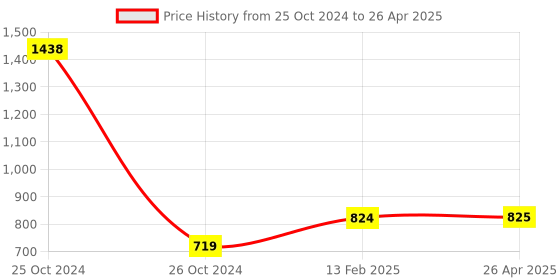 industrybuying.com Jhalani 1350 gm Sledge Hammer With Handle 8608 jhalani Price History Graph from 25 Oct 2024 to 26 Apr 2025