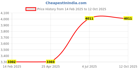 industrybuying.com Jhalani 13x100 mm Non Sparking Aluminum Bronze Adjustable Spanner jhalani Price History Graph from 14 Feb 2025 to 11 Oct 2025