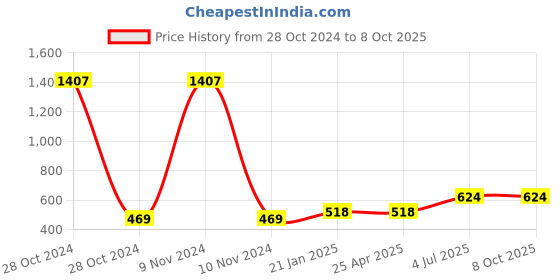 industrybuying.com Jhalani 14 mm Combination Open And Box End Wrench 14 jhalani Price History Graph from 28 Oct 2024 to 8 Oct 2025