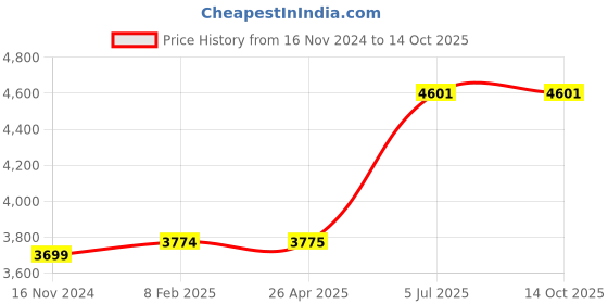industrybuying.com Jhalani 14 mm Non Sparking Aluminum Bronze 12.7 mm (1/2 Inch) Square Drive Socket jhalani Price History Graph from 16 Nov 2024 to 14 Oct 2025