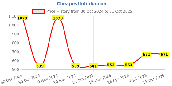 industrybuying.com Jhalani 14/012M Jaw and Ring Combination Spanner Set jhalani Price History Graph from 30 Oct 2024 to 11 Oct 2025