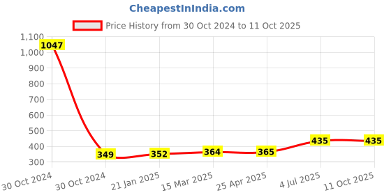 industrybuying.com Jhalani 14/08M Jaw and Ring Combination Spanner Set jhalani Price History Graph from 30 Oct 2024 to 11 Oct 2025