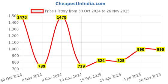 industrybuying.com Jhalani 14X15 mm Bihexagon Ring Spanners Shallow Offset 13 jhalani Price History Graph from 30 Oct 2024 to 25 Nov 2025