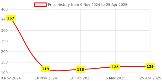 industrybuying.com Jhalani 14x15 mm Deep Offset Bi-Hexagon Ring Spanner jhalani Price History Graph from 9 Nov 2024 to 25 Apr 2025