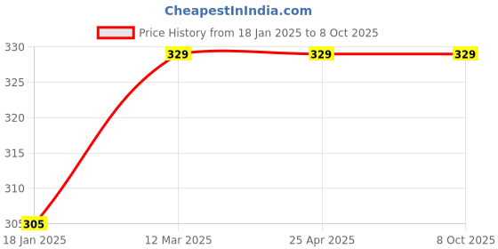 industrybuying.com Jhalani 14x17 mm C-Type Half Moon Ring Spanner jhalani Price History Graph from 18 Jan 2025 to 8 Oct 2025