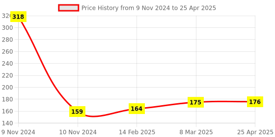 industrybuying.com Jhalani 14x17 mm Deep Offset Bi-Hexagon Ring Spanner jhalani Price History Graph from 9 Nov 2024 to 25 Apr 2025