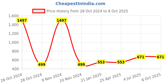 industrybuying.com Jhalani 15 mm Combination Open And Box End Wrench 14 jhalani Price History Graph from 28 Oct 2024 to 7 Oct 2025