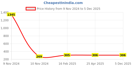 industrybuying.com Jhalani 152.4 mm (6 Inch) C Adjustable Wrench 91 jhalani Price History Graph from 9 Nov 2024 to 4 Dec 2025