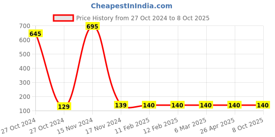 industrybuying.com Jhalani 152.4 mm (6 Inch) Hacksaw Frame Fixed 941 jhalani Price History Graph from 27 Oct 2024 to 8 Oct 2025