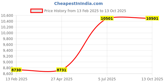 industrybuying.com Jhalani 155 mm C Clamp 956 jhalani Price History Graph from 13 Feb 2025 to 13 Oct 2025
