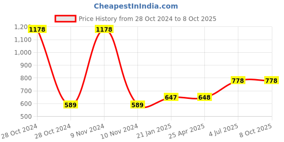 industrybuying.com Jhalani 16 mm Combination Open And Box End Wrench 14 jhalani Price History Graph from 28 Oct 2024 to 8 Oct 2025