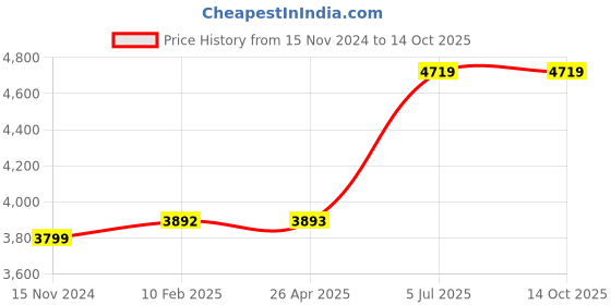 industrybuying.com Jhalani 16 mm Non Sparking Aluminum Bronze 12.7 mm (1/2 Inch) Square Drive Socket jhalani Price History Graph from 15 Nov 2024 to 13 Oct 2025