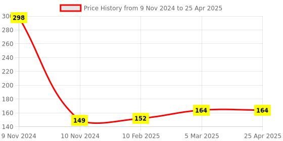 industrybuying.com Jhalani 16x17 mm Deep Offset Bi-Hexagon Ring Spanner jhalani Price History Graph from 9 Nov 2024 to 25 Apr 2025