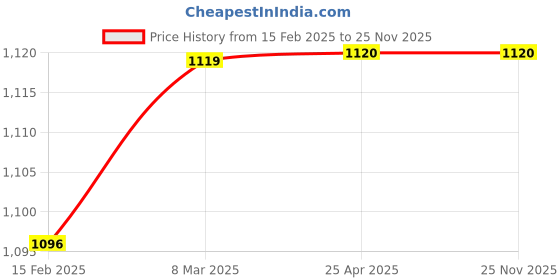 industrybuying.com Jhalani 17 J Jaw and Ring Combination Spanner (33 mm, 1100 g) jhalani Price History Graph from 15 Feb 2025 to 25 Nov 2025