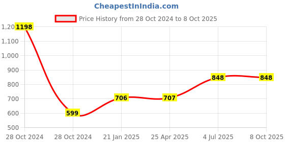 industrybuying.com Jhalani 17 mm Combination Open And Box End Wrench 14 jhalani Price History Graph from 28 Oct 2024 to 8 Oct 2025