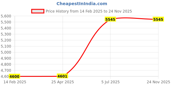 industrybuying.com Jhalani 17 mm Non Sparking Aluminum Bronze Allen Key jhalani Price History Graph from 14 Feb 2025 to 24 Nov 2025
