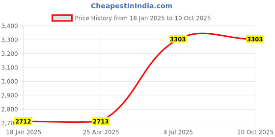 industrybuying.com Jhalani 17 mm Non Sparking Aluminum Bronze Combination Spanner jhalani Price History Graph from 18 Jan 2025 to 8 Oct 2025
