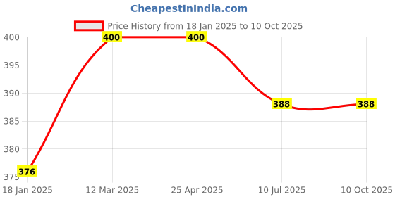 industrybuying.com Jhalani 17x19 mm C-Type Half Moon Ring Spanner jhalani Price History Graph from 18 Jan 2025 to 10 Oct 2025