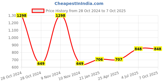 industrybuying.com Jhalani 18 mm Combination Open And Box End Wrench 14 jhalani Price History Graph from 28 Oct 2024 to 7 Oct 2025