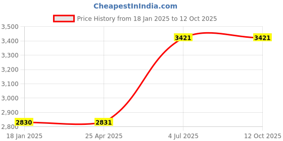 industrybuying.com Jhalani 18 mm Non Sparking Aluminum Bronze Combination Spanner jhalani Price History Graph from 18 Jan 2025 to 12 Oct 2025