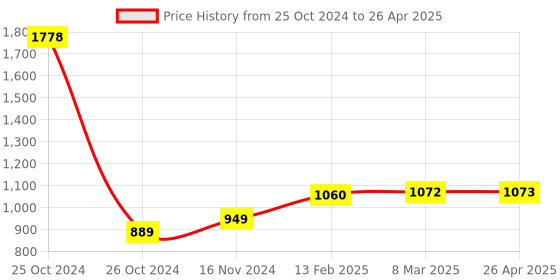industrybuying.com Jhalani 1800 gm Sledge Hammer With Handle 8608 jhalani Price History Graph from 25 Oct 2024 to 26 Apr 2025