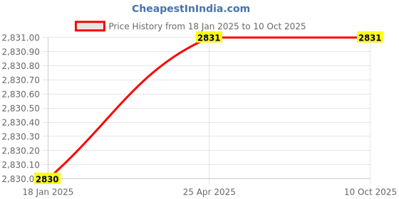 industrybuying.com Jhalani 1/8x3/16 Inch Non Sparking Aluminum Bronze Double Open End Spanner jhalani Price History Graph from 18 Jan 2025 to 9 Oct 2025