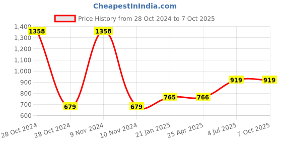 industrybuying.com Jhalani 19 mm Combination Open And Box End Wrench 14 jhalani Price History Graph from 28 Oct 2024 to 7 Oct 2025