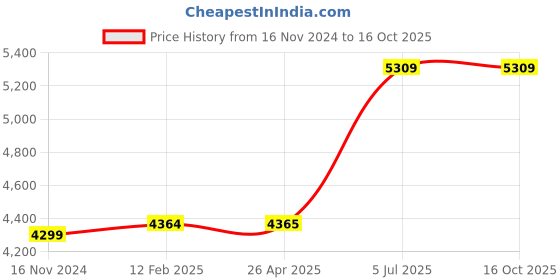 industrybuying.com Jhalani 19 mm Non Sparking Aluminum Bronze 12.7 mm (1/2 Inch) Square Drive Socket jhalani Price History Graph from 16 Nov 2024 to 15 Oct 2025