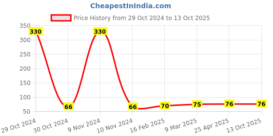 industrybuying.com Jhalani 19 mm Single Ended Open Jaw Spanner (DIN 894) jhalani Price History Graph from 29 Oct 2024 to 13 Oct 2025