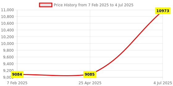 industrybuying.com Jhalani 19.05 mm (3/4 Inch) Drive BI Hex Socket Set D-32 TM-II (with 3293U3) jhalani Price History Graph from 7 Feb 2025 to 4 Jul 2025