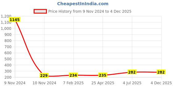 industrybuying.com Jhalani 1981L L-handle 250 mm jhalani Price History Graph from 9 Nov 2024 to 4 Dec 2025