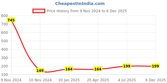 industrybuying.com Jhalani 1981PK L-handle 150 mm jhalani Price History Graph from 9 Nov 2024 to 5 Dec 2025