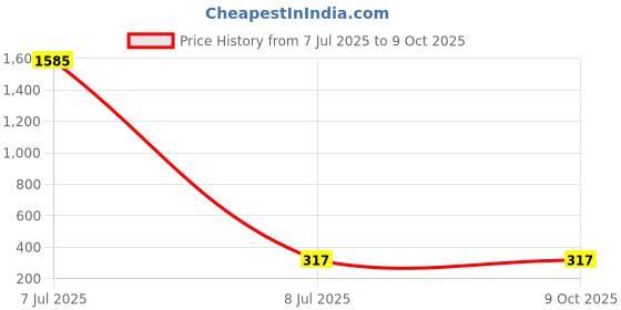 industrybuying.com Jhalani 1995 Imported Universal Joint jhalani Price History Graph from 7 Jul 2025 to 9 Oct 2025