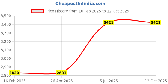 industrybuying.com Jhalani 19X150 mm Non Sparking Aluminum Bronze Chisel jhalani Price History Graph from 16 Feb 2025 to 12 Oct 2025