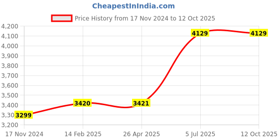 industrybuying.com Jhalani 19X200 mm Non Sparking Aluminum Bronze Chisel jhalani Price History Graph from 17 Nov 2024 to 12 Oct 2025