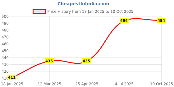 industrybuying.com Jhalani 19x22 mm C-Type Half Moon Ring Spanner jhalani Price History Graph from 18 Jan 2025 to 10 Oct 2025