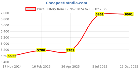 industrybuying.com Jhalani 19X250 mm Non Sparking Aluminum Bronze Chisel jhalani Price History Graph from 17 Nov 2024 to 15 Oct 2025