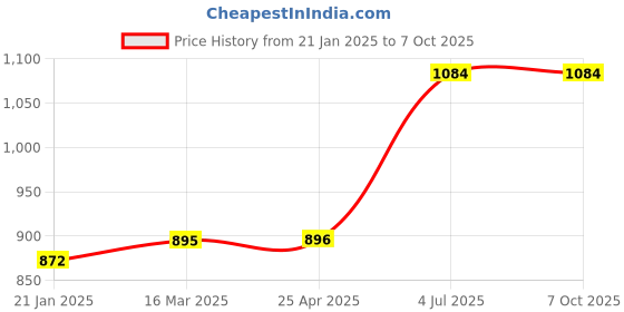 industrybuying.com Jhalani 20 mm Combination Open And Box End Wrench 14 jhalani Price History Graph from 21 Jan 2025 to 7 Oct 2025