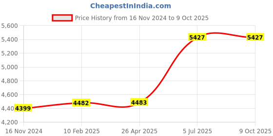 industrybuying.com Jhalani 20 mm Non Sparking Aluminum Bronze 12.7 mm (1/2 Inch) Square Drive Socket jhalani Price History Graph from 16 Nov 2024 to 9 Oct 2025